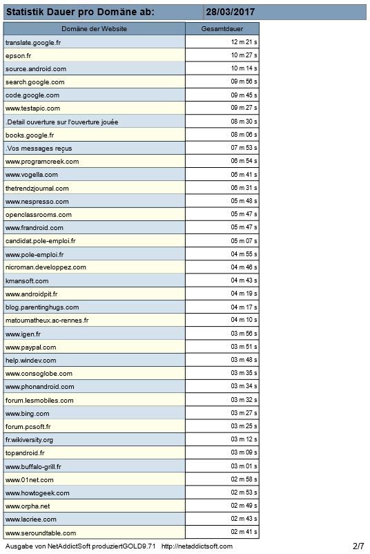 NetAddictSoft - Zusammenfassung der besuchten Websites in den letzten 30 Tagen. Die Software zeigt die Zeit genutzt